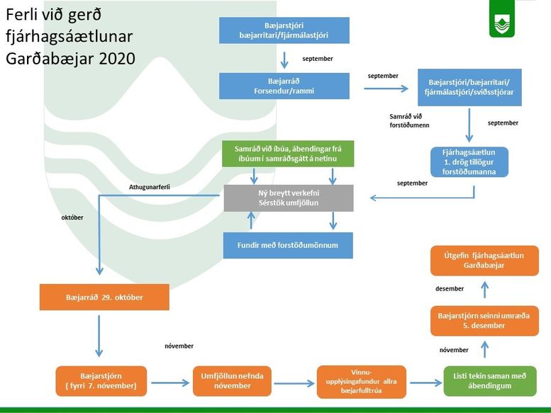 Vinnuferli við gerð fjárhagsáætlunar Garðabæjar 2020