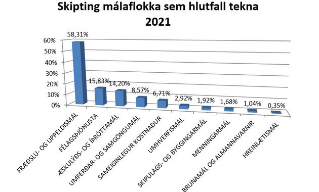 Fjárhagsáætlun Garðabæjar 2021 skipting málaflokka