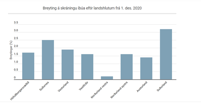 Fjölgun íbúa eftir landssvæði