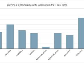 Fjölgun íbúa eftir landssvæði