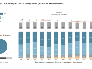 Niðurstöður spurningar um ánægju með þjónustu grunnskóla í Garðabæ